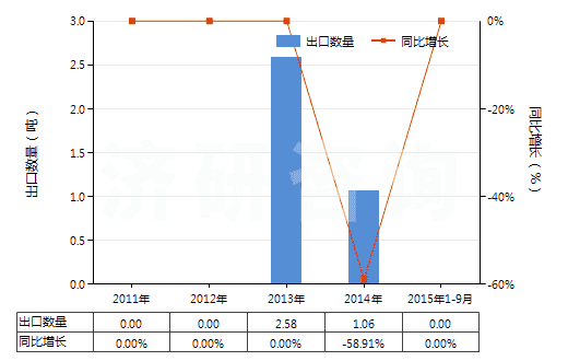 2011-2015年9月中國芳香族聚酰胺彈力絲(每根單紗細(xì)度超過50特)(HS54023213)出口量及增速統(tǒng)計(jì) 2011-2015年9月中國芳香族聚酰胺彈力絲(每根單紗細(xì)度超過50特)(HS54023213)出口量及增速統(tǒng)計(jì)